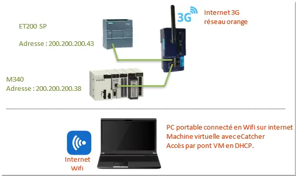 Architecture réseau GSM